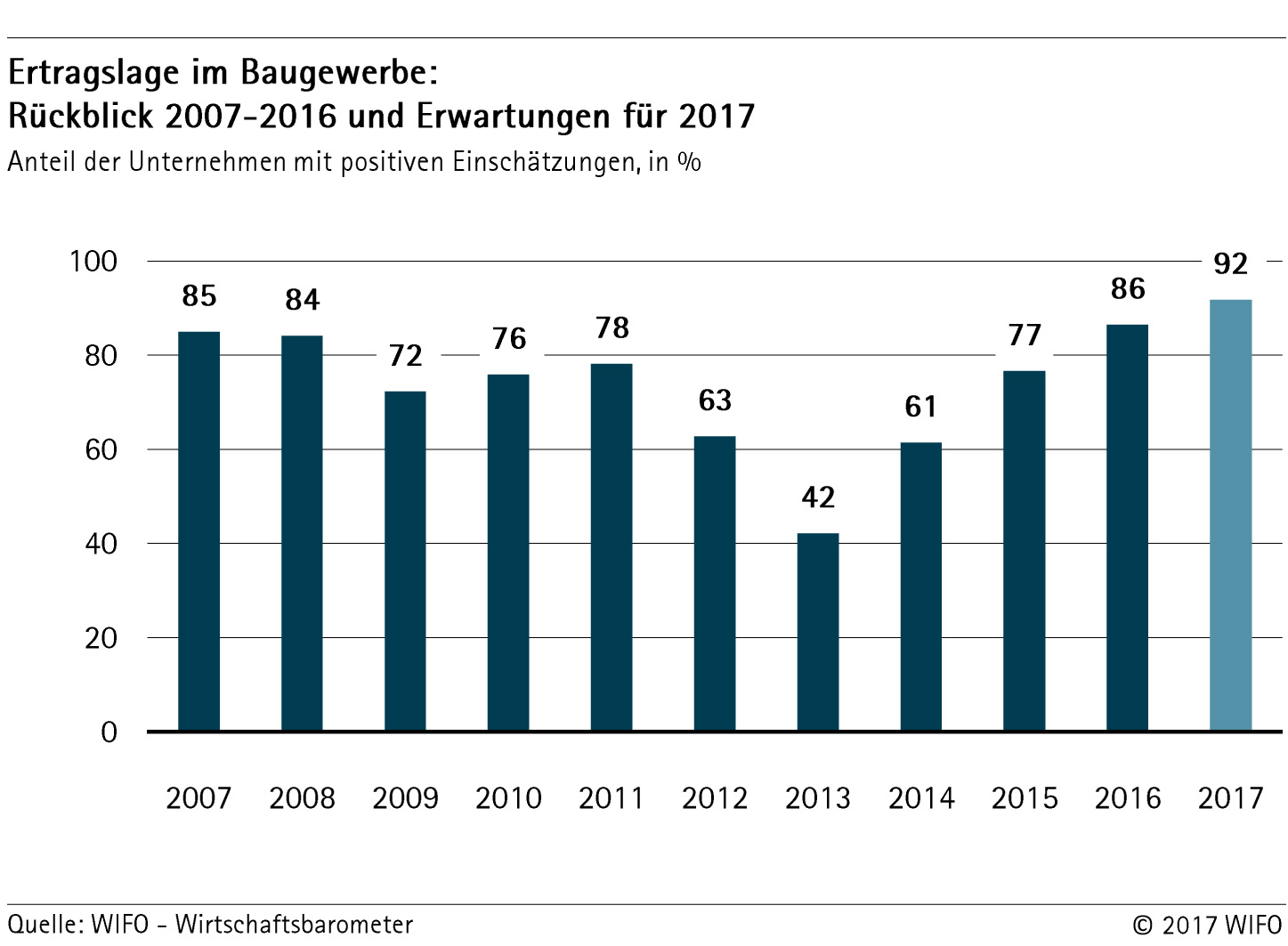 wifo-wirtschaftsbarometer-fr-hjahr-2017-baugewerbe-handelskammer-bozen